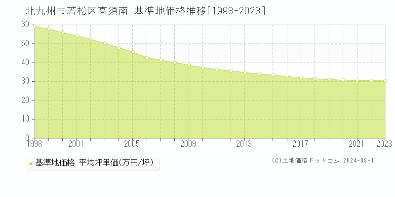 高須南(北九州市若松区)の基準地価格推移グラフ(坪単価)[1998-2023年]