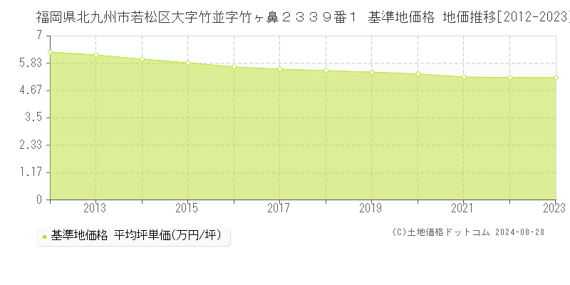 福岡県北九州市若松区大字竹並字竹ヶ鼻２３３９番１ 基準地価格 地価推移[2012-2023]