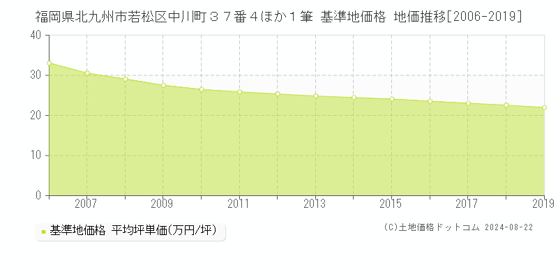 福岡県北九州市若松区中川町３７番４ほか１筆 基準地価格 地価推移[2006-2019]