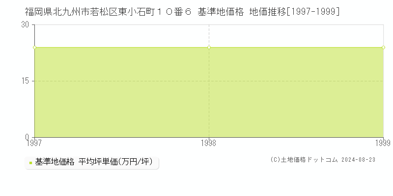 福岡県北九州市若松区東小石町１０番６ 基準地価 地価推移[1997-1999]