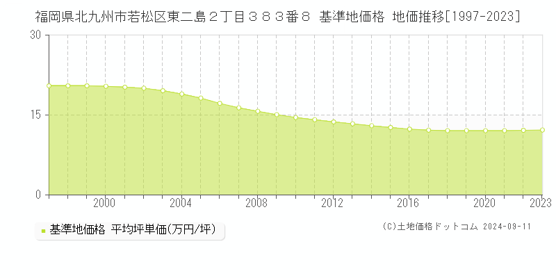 福岡県北九州市若松区東二島２丁目３８３番８ 基準地価格 地価推移[1997-2023]