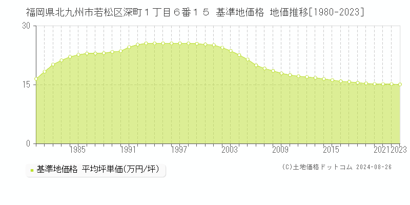 福岡県北九州市若松区深町１丁目６番１５ 基準地価 地価推移[1980-2024]