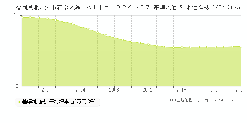 福岡県北九州市若松区藤ノ木１丁目１９２４番３７ 基準地価 地価推移[1997-2024]