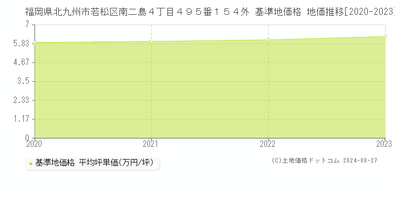 福岡県北九州市若松区南二島４丁目４９５番１５４外 基準地価格 地価推移[2020-2023]