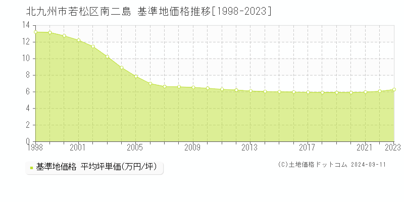 南二島(北九州市若松区)の基準地価格推移グラフ(坪単価)[1998-2023年]