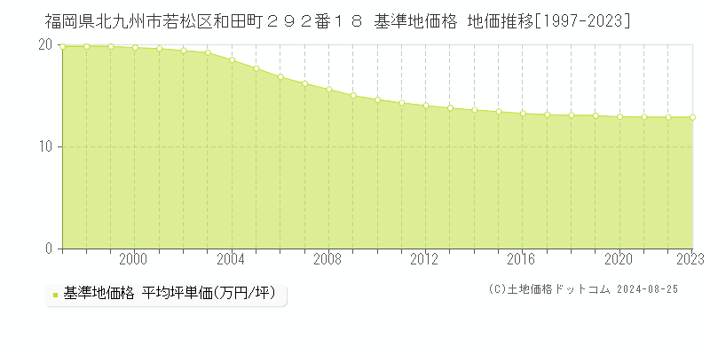 福岡県北九州市若松区和田町２９２番１８ 基準地価格 地価推移[1997-2023]