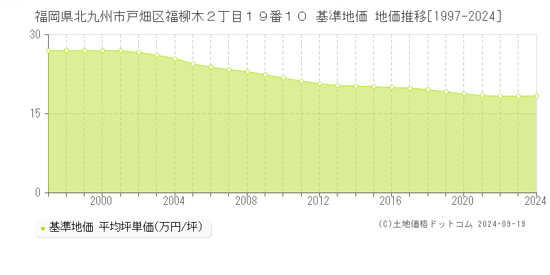 福岡県北九州市戸畑区福柳木２丁目１９番１０ 基準地価 地価推移[1997-2024]