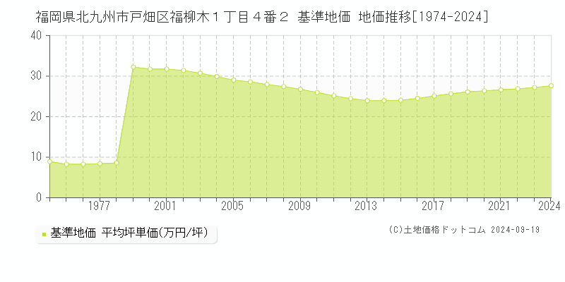 福岡県北九州市戸畑区福柳木１丁目４番２ 基準地価 地価推移[1974-2024]