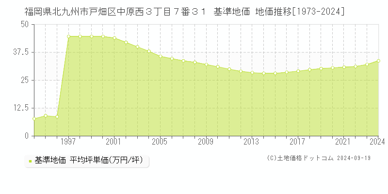 福岡県北九州市戸畑区中原西３丁目７番３１ 基準地価 地価推移[1973-2024]