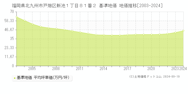 福岡県北九州市戸畑区新池１丁目８１番２ 基準地価 地価推移[2003-2024]