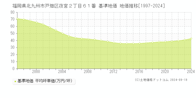 福岡県北九州市戸畑区夜宮２丁目６１番 基準地価 地価推移[1997-2024]