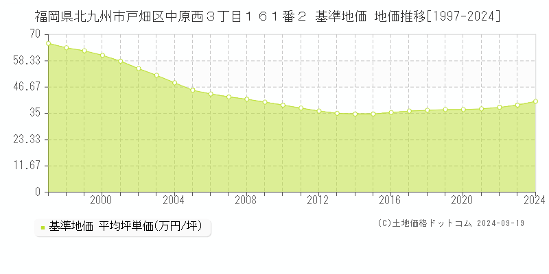 福岡県北九州市戸畑区中原西３丁目１６１番２ 基準地価 地価推移[1997-2024]