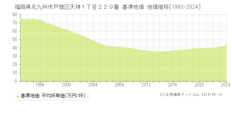 福岡県北九州市戸畑区天神１丁目２２９番 基準地価 地価推移[1993-2024]