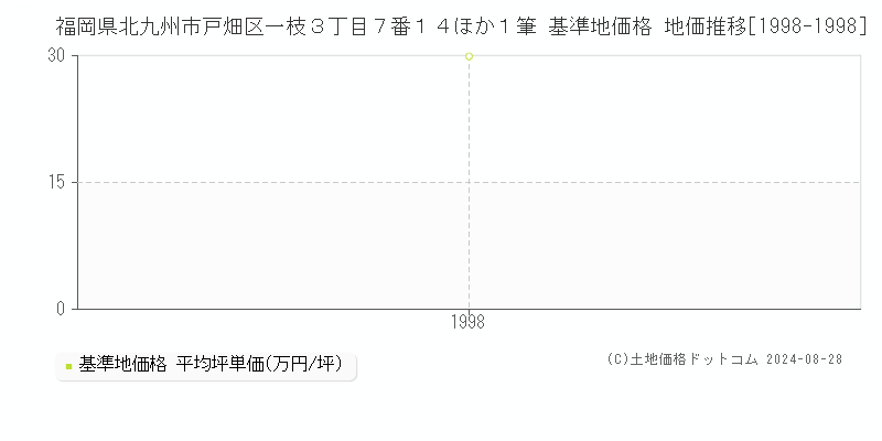 福岡県北九州市戸畑区一枝３丁目７番１４ほか１筆 基準地価格 地価推移[1998-1998]