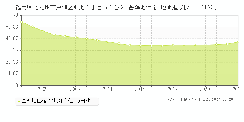 福岡県北九州市戸畑区新池１丁目８１番２ 基準地価 地価推移[2003-2024]