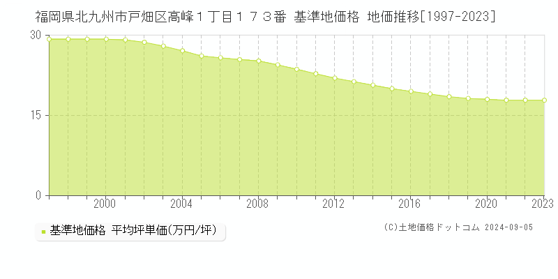 福岡県北九州市戸畑区高峰１丁目１７３番 基準地価格 地価推移[1997-2023]