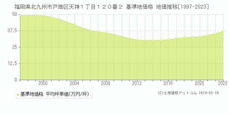 福岡県北九州市戸畑区天神１丁目１２０番２ 基準地価格 地価推移[1997-2023]