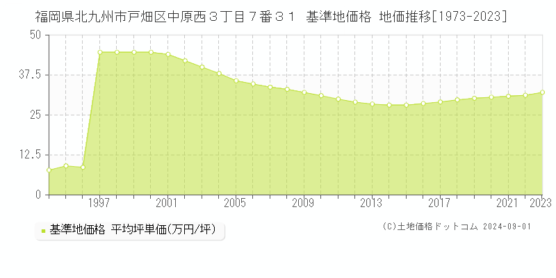 福岡県北九州市戸畑区中原西３丁目７番３１ 基準地価 地価推移[1973-2024]