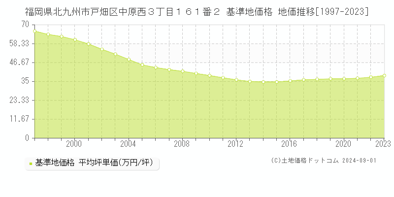 福岡県北九州市戸畑区中原西３丁目１６１番２ 基準地価 地価推移[1997-2024]