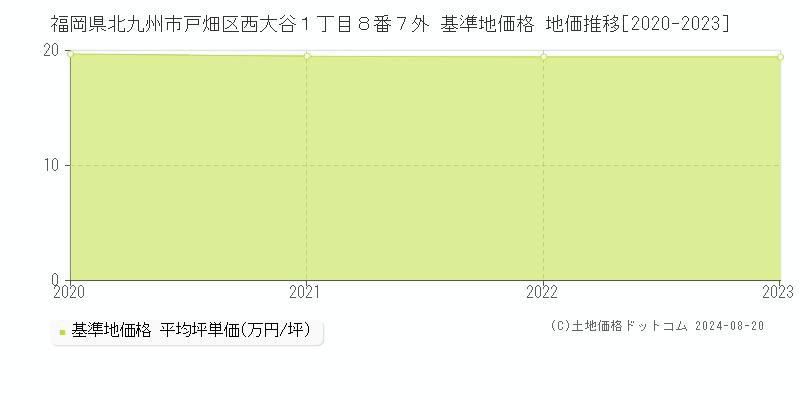 福岡県北九州市戸畑区西大谷１丁目８番７外 基準地価 地価推移[2020-2024]