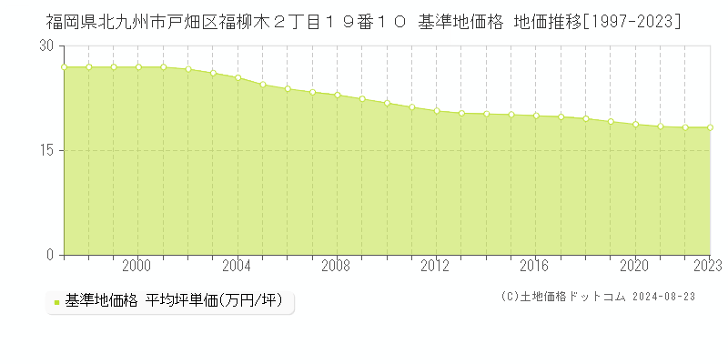 福岡県北九州市戸畑区福柳木２丁目１９番１０ 基準地価格 地価推移[1997-2023]