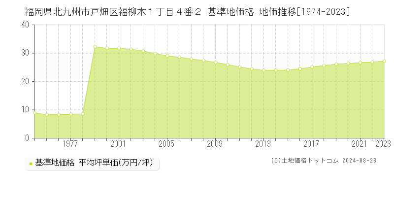 福岡県北九州市戸畑区福柳木１丁目４番２ 基準地価格 地価推移[1974-2023]