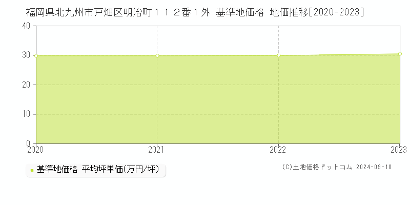 福岡県北九州市戸畑区明治町１１２番１外 基準地価 地価推移[2020-2024]