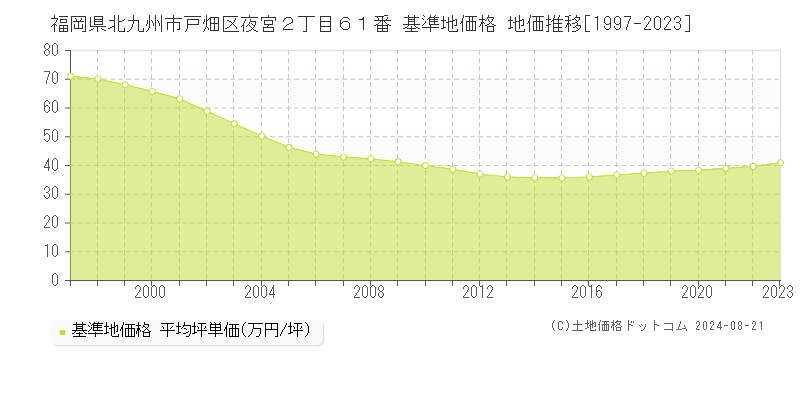 福岡県北九州市戸畑区夜宮２丁目６１番 基準地価 地価推移[1997-2024]