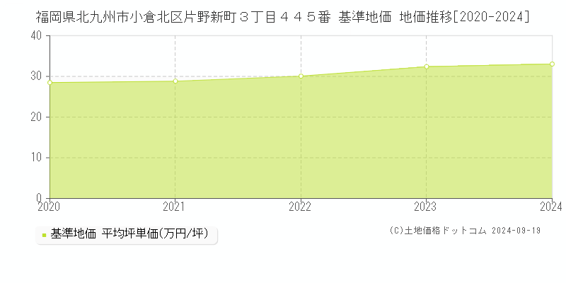 福岡県北九州市小倉北区片野新町３丁目４４５番 基準地価 地価推移[2020-2024]