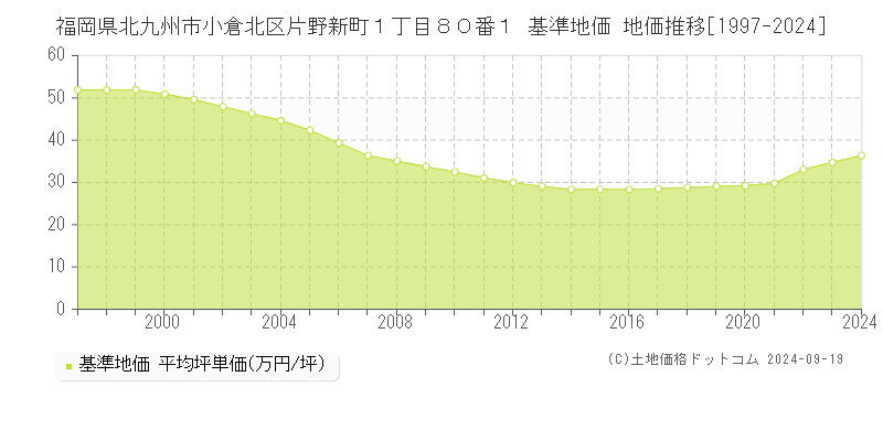 福岡県北九州市小倉北区片野新町１丁目８０番１ 基準地価 地価推移[1997-2024]