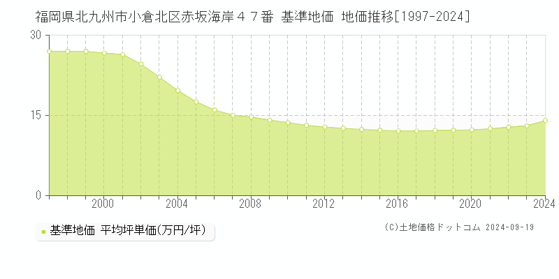 福岡県北九州市小倉北区赤坂海岸４７番 基準地価 地価推移[1997-2024]