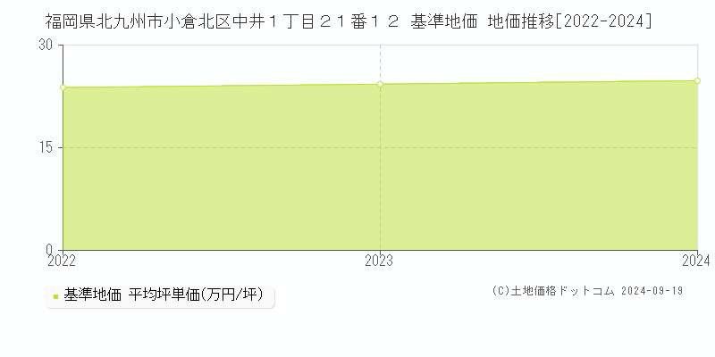 福岡県北九州市小倉北区中井１丁目２１番１２ 基準地価 地価推移[2022-2024]