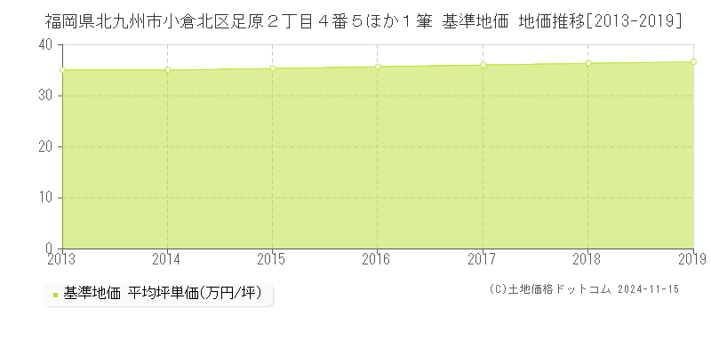 福岡県北九州市小倉北区足原２丁目４番５ほか１筆 基準地価 地価推移[2013-2019]