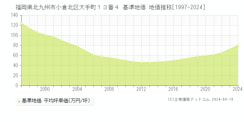 福岡県北九州市小倉北区大手町１３番４ 基準地価 地価推移[1997-2024]