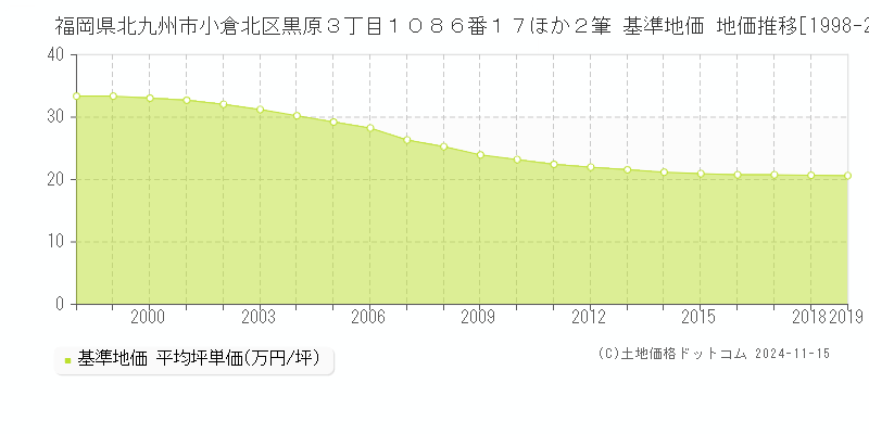 福岡県北九州市小倉北区黒原３丁目１０８６番１７ほか２筆 基準地価 地価推移[1998-2019]