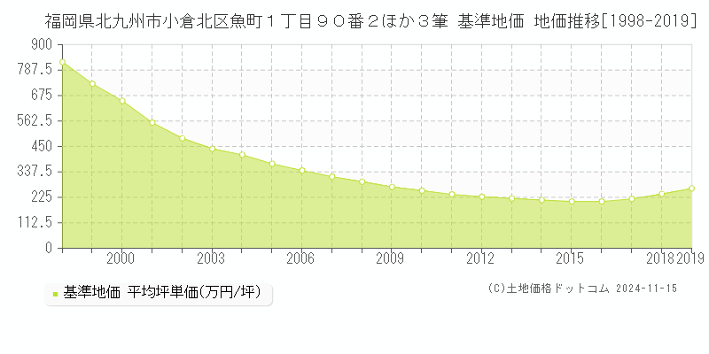 福岡県北九州市小倉北区魚町１丁目９０番２ほか３筆 基準地価 地価推移[1998-2019]