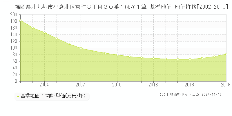 福岡県北九州市小倉北区京町３丁目３０番１ほか１筆 基準地価 地価推移[2002-2019]