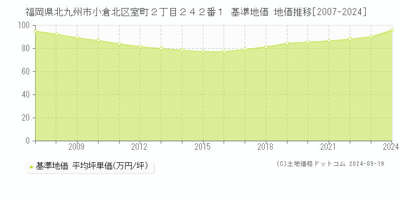 福岡県北九州市小倉北区室町２丁目２４２番１ 基準地価 地価推移[2007-2024]