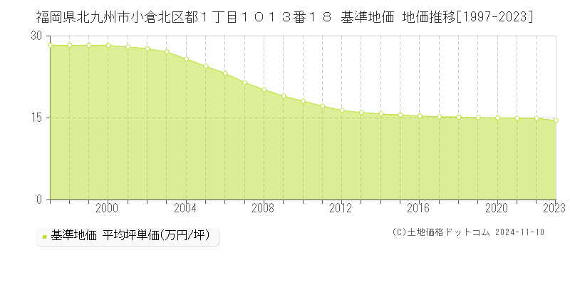 福岡県北九州市小倉北区都１丁目１０１３番１８ 基準地価 地価推移[1997-2023]