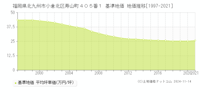 福岡県北九州市小倉北区寿山町４０５番１ 基準地価 地価推移[1997-2021]