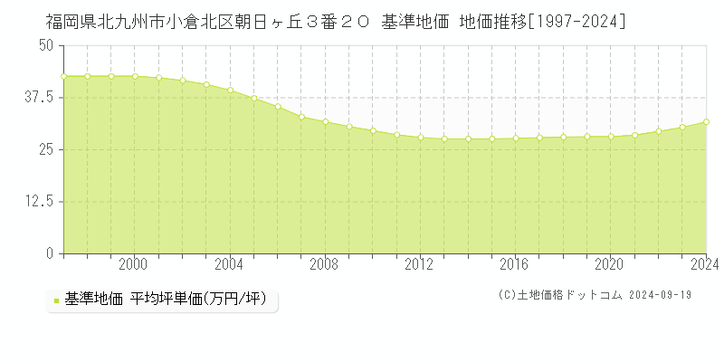 福岡県北九州市小倉北区朝日ヶ丘３番２０ 基準地価 地価推移[1997-2024]