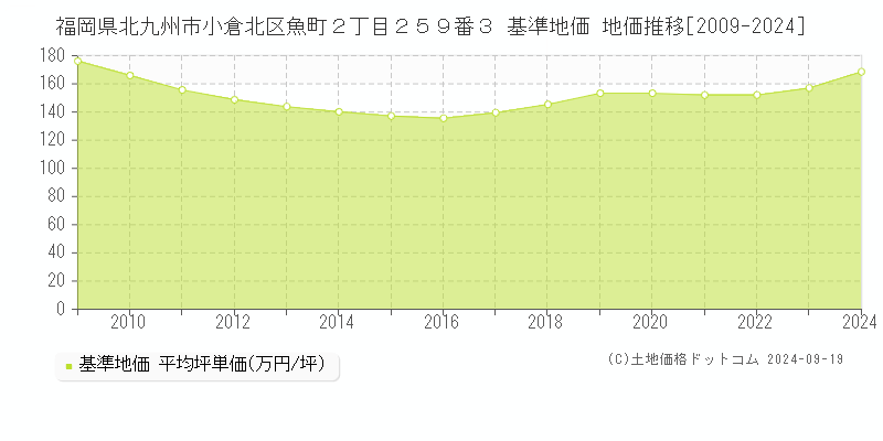 福岡県北九州市小倉北区魚町２丁目２５９番３ 基準地価 地価推移[2009-2024]