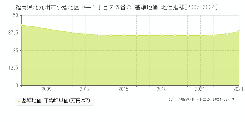 福岡県北九州市小倉北区中井１丁目２６番３ 基準地価 地価推移[2007-2024]