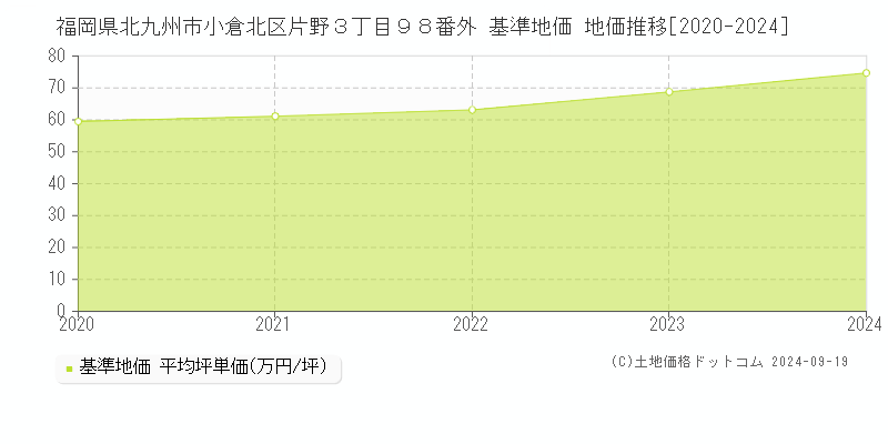 福岡県北九州市小倉北区片野３丁目９８番外 基準地価 地価推移[2020-2024]