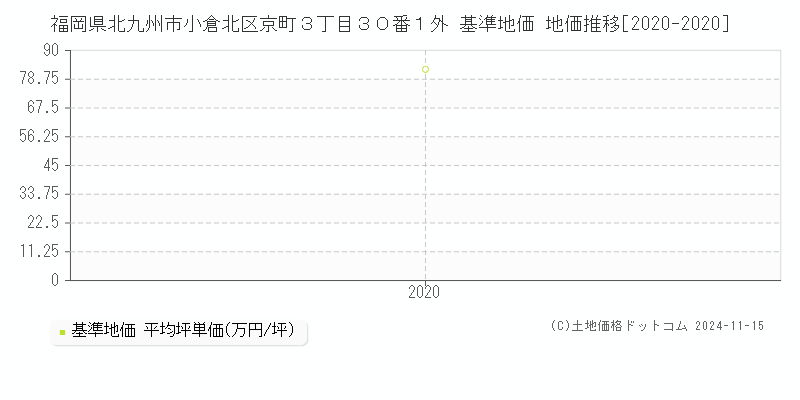 福岡県北九州市小倉北区京町３丁目３０番１外 基準地価 地価推移[2020-2020]