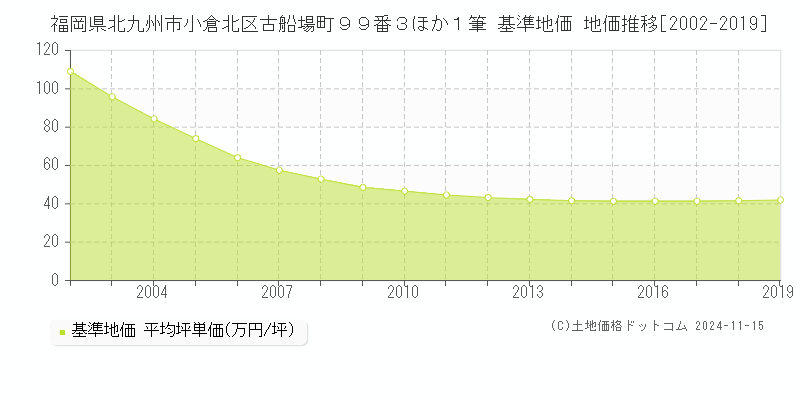 福岡県北九州市小倉北区古船場町９９番３ほか１筆 基準地価 地価推移[2002-2019]