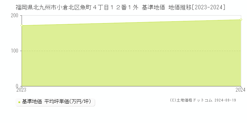 福岡県北九州市小倉北区魚町４丁目１２番１外 基準地価 地価推移[2023-2024]