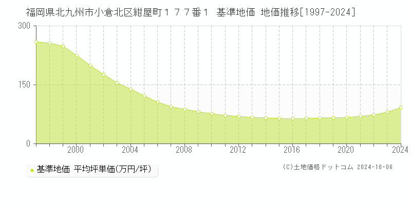 福岡県北九州市小倉北区紺屋町１７７番１ 基準地価 地価推移[1997-2020]