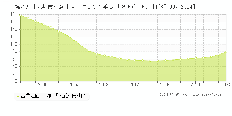 福岡県北九州市小倉北区田町３０１番５ 基準地価 地価推移[1997-2017]