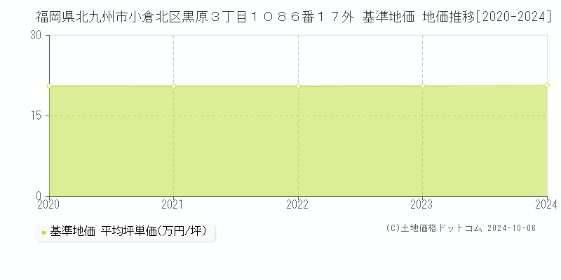 福岡県北九州市小倉北区黒原３丁目１０８６番１７外 基準地価 地価推移[2020-2024]